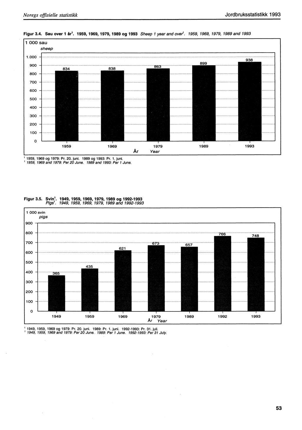 Noregs offisielle statistikk Jordbruksstatistikk 1993 Figur 3.4. Sau over 1 he. 1959, 1969, 1979, 1989 og 1993 Sheep 1 year and over'. 1959, 1969, 1979, 1989 and 1993 1959, 1969 og 1979: Pr. 20. juni.