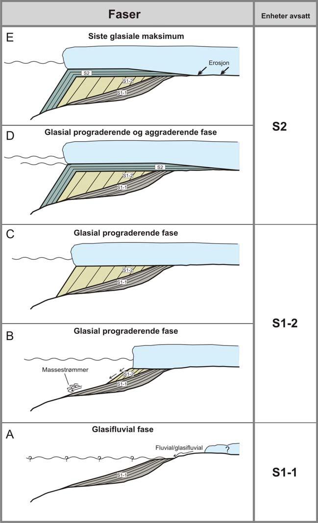 Diskusjon Kapittel 6 progradering (Figur 6-1). Etter URU har imidlertid toppsett i større grad blitt bevart, noe som i følge modellen til Dahlgren et al.