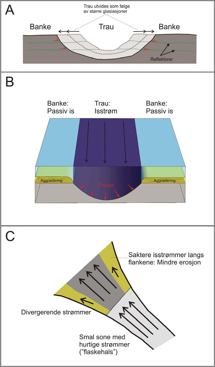 Diskusjon Kapittel 6 Figur 6-7: A: Skjematisk profil gjennom to banker og et mellomliggende trau. Trauet utvides etter som glasiasjonene blir større.