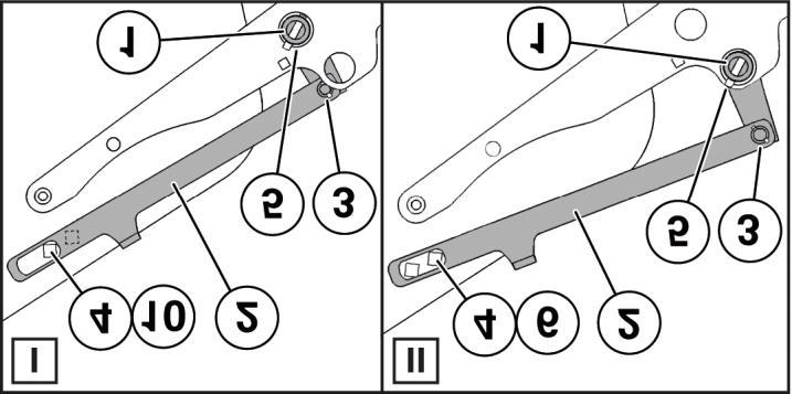5 Bringe prellplaten () fra posisjon I til posisjon II På venstre og høyre maskinside For å demontere bøylen (2) trekk ut låsepinnen (3), løsne flathodet skrue (4), demonter fjæren (), ta av bøylen,