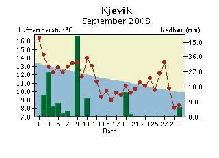 Døgntemperatur og døgnnedbør September 28 Døgntemperatur Varmere enn normalen