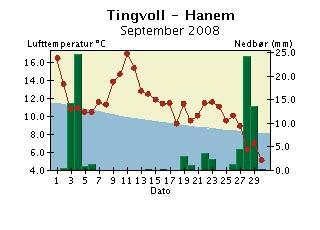 Med normalen menes her middel for perioden 1961-199.