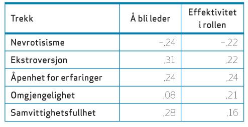 Hva kjennetegner lederes personlighet? Hovedfunn fra Judge mfl.