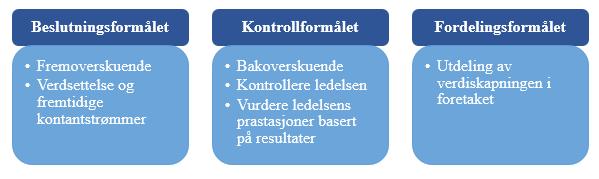 13 Beslutningsformålet og kontrollformålet Formålet med regnskapet kan inndeles i beslutningsformålet og kontrollformålet.