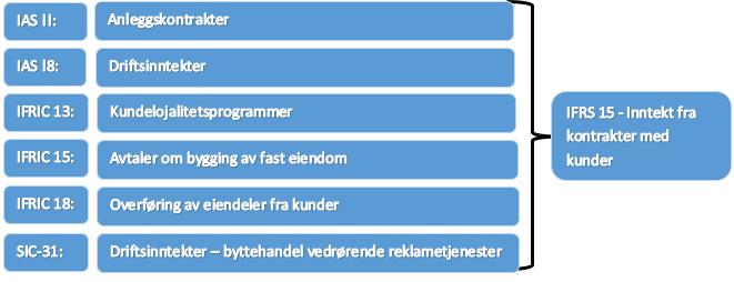 46 7. Nåværende standarder for inntektsføring Formålet med dette kapittelet er å gi en gjennomgang av nåværende standarder IAS 11, IAS 18 og IFRIC 15.