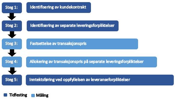 60 Standarden vektlegger at en inntekt kan innregnes når kontrollen av varen eller tjenesten overføres til kunden.