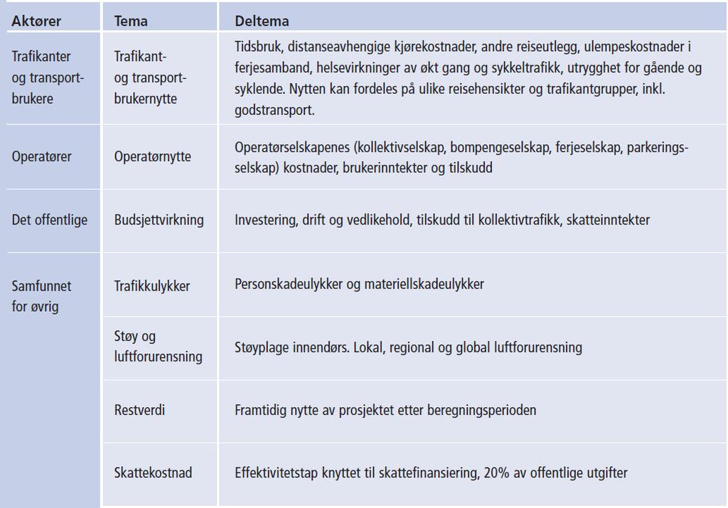 tidskostnader. Verdsetting av andre konsekvenser er et resultat av studier av betalingsvillighet for å oppnå et gode. De prissatte konsekvensene beregnes som bruttokostnader (markedspriser inkl.