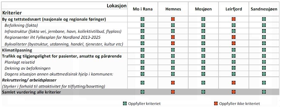 Helseforetaket skriver: Hemnes peker seg ut som den beste plasseringen for flest i befolkningen innenfor spennet 60-85