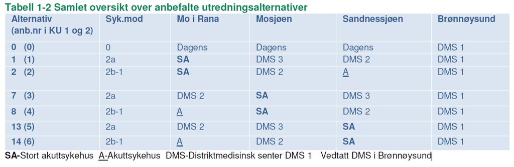 I tillegg til disse alternativene har styret i Helgelandssykehuset vedtatt 23.
