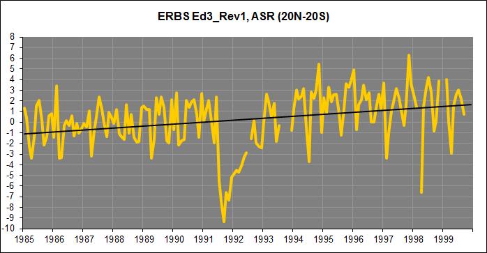 Dessuten hjelper det lite at ASR økte mye i ERBS perioden, fordi den skal ha økt ca. 1,7 watt i tropene pga. stor påvirkning fra vulkanutbrudd tidlig i perioden og pga. økende ENSO.