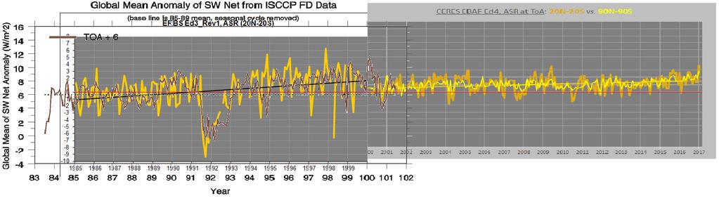 ToA-kurven i ISCCP FD-diagrammet overlagt ERBS- og CERES-dataene sammenføyet ved 2000-linjen. (OBS!