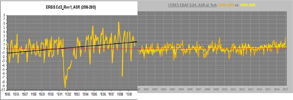 Sånn ville det ha sett ut dersom man kalibrerte ERBS- og CERES-dataene ved simpelthen å sette de begge på samme nullinje.