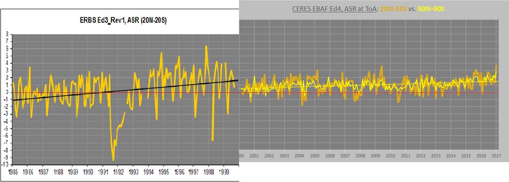 dag, men ned 2 W/m 2 i løpet av det 5 måneder lange datagapet mellom de to! Her har vi kalibreringen fra kompositt-figuren over (med ISCCP FD-kurven overlagt).