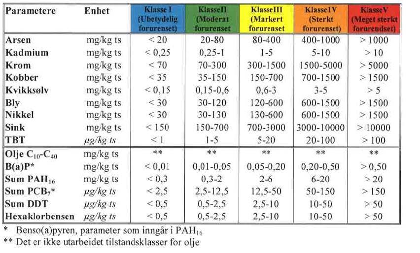 3. Resultater 3.1. Klassifisering av resultater Analyseresultatene er klassifisert i henhold til SFT s veileder for klassifisering av miljøkvalitet i sedimenter (TA-1467/1997).