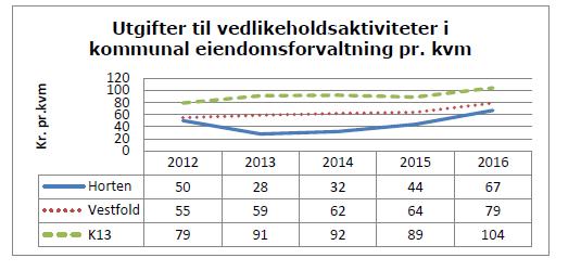 gsrevisjonsrapport - "Vedlikehold av kommunale bygg i Horten kommune". - 16/00245-10 Forvaltningsrevisjonsrapport - "Vedlikehold av kommunale bygg i Horten kommune".