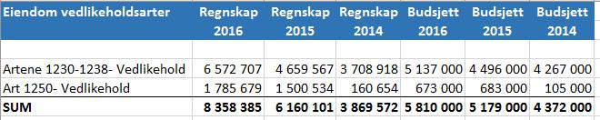 gsrevisjonsrapport - "Vedlikehold av kommunale bygg i Horten kommune". - 16/00245-10 Forvaltningsrevisjonsrapport - "Vedlikehold av kommunale bygg i Horten kommune".