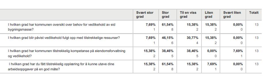 gsrevisjonsrapport - "Vedlikehold av kommunale bygg i Horten kommune".