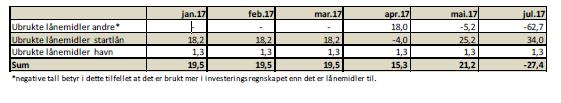 likviditeten. Kommunen vil også i 2017 være i behov av en betydelig trekkrettighet, spesielt i månedene august og desember da rammetilskudd ikke utbetales.