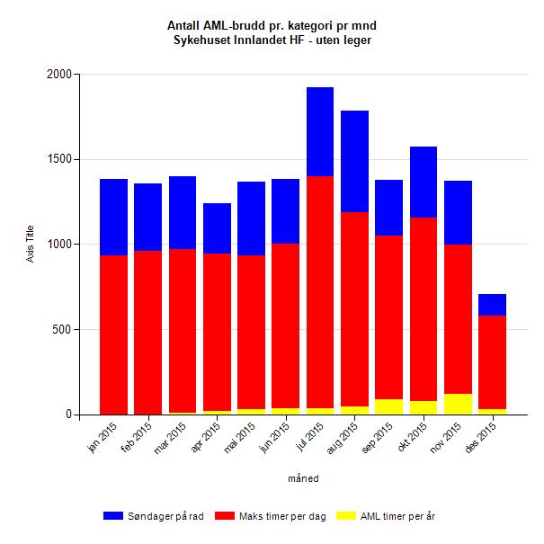 5. Bemanning Brudd på arbeidsmiljøloven For foretaket sett under ett viser antall Aml-brudd i november i underkant av 1500 brudd.