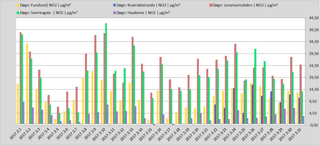 Månedsrapport mars 2017 Luftkvalitet i Grenland side 1 av 11 Sammendrag I mars ble det målt 6 overskridelser av PM 10 på Sverresgate og 4 på Lensmannsdalen målestasjon.