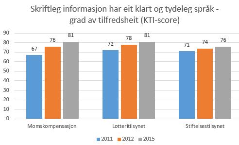 Resultater Eksterne brukere 80 % mener at