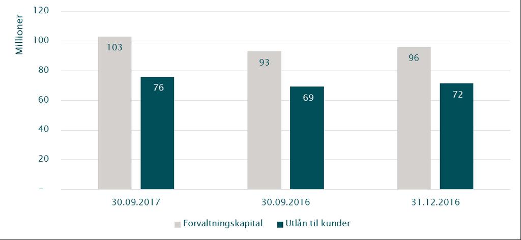 Dette utgjør en netto utlånsvekst på 6,1 prosent hittil i 2017 som tilsvarer 8,1 prosent på årlig rate.