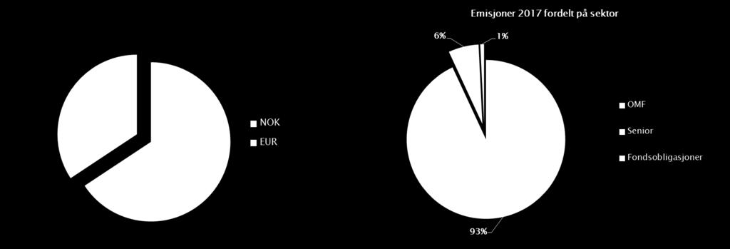 93 prosent av emisjonsvolumet er i obligasjoner med fortrinnsrett. Tabellen nedenfor viser emisjonene (eksklusive fondsobligasjoner) i 2017, tilsvarende periode i 2016 samt hele 2016 og 2015.