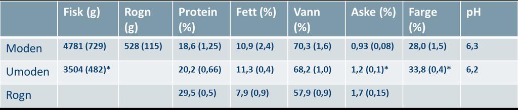 3 Resultater 3.1 Sesongen 2014 Den 11. desember 2014 ble det tatt et uttak av 10 kjønnsmodne hunnfisk og 5 umodne fisk for analyse.