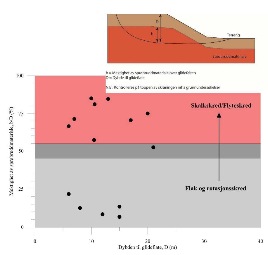 Mektighet av materialene involvert i et potensielt kvikkleireskred Retrogressivt skred: opptrer når mektighet av kvikkleire/sprøbruddmaterialer er