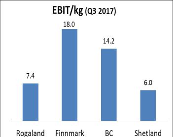 622 EBIT (2) 229 327 185 554 753 072 711 630 Resultat før skatt 258 174 236 438 505 199 877 212 Slaktet volum (sløyd vekt tonn) 16 875 13 911 43 931 43 809 EBIT/kg (NOK) 13,6 13,3 17,1 16,2 Totale