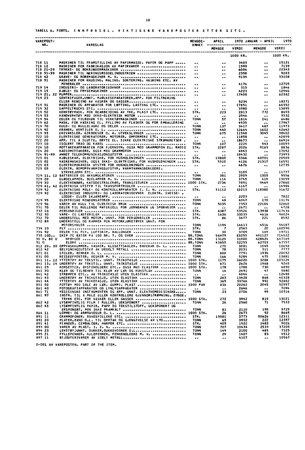 - 1 TABELL 6. FORTS. INNFORS-EL VIKTIGERE VAREPOSTER ETTER SITC VAREPOST-MENGDE- APRIL 197 JANUAR APRIL 197 NR..VARESLAG MENGDE VERDI MENGDE VERDI 1 KR.