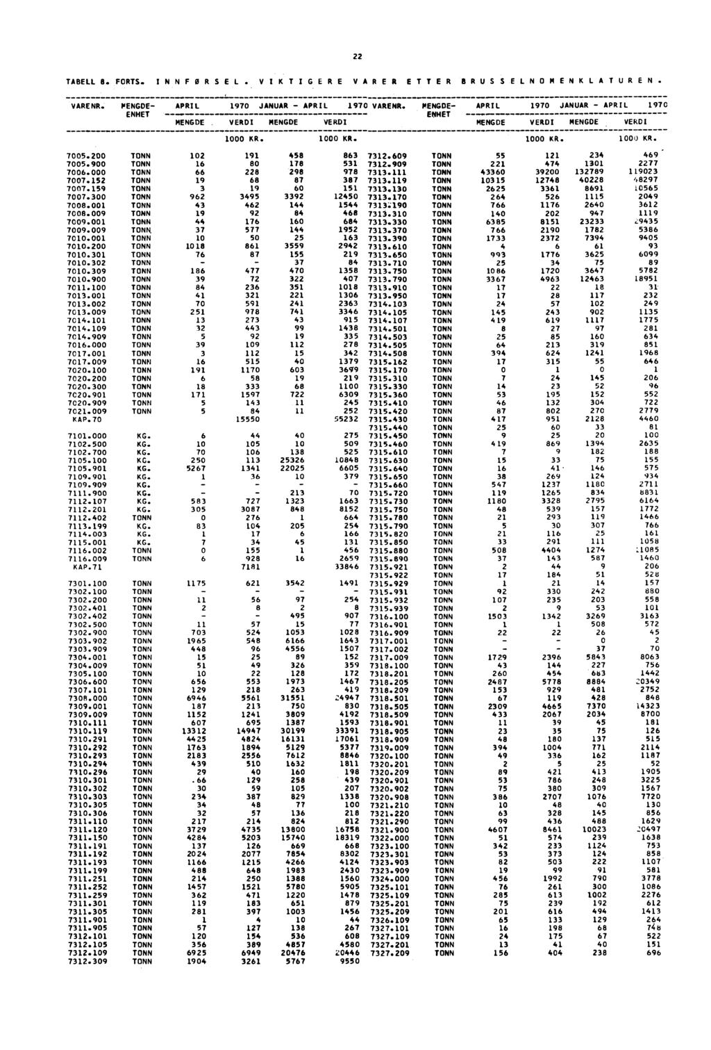 22 TABELL 8. FORTS. INNFØRSEL. VIK TIGERE VARER ETTER BRUS S ELNOMENK L A TUREN....,...--...,-- VARENR. MENGDE- APRIL 197 JANUAR - APRIL 197 VARENR.
