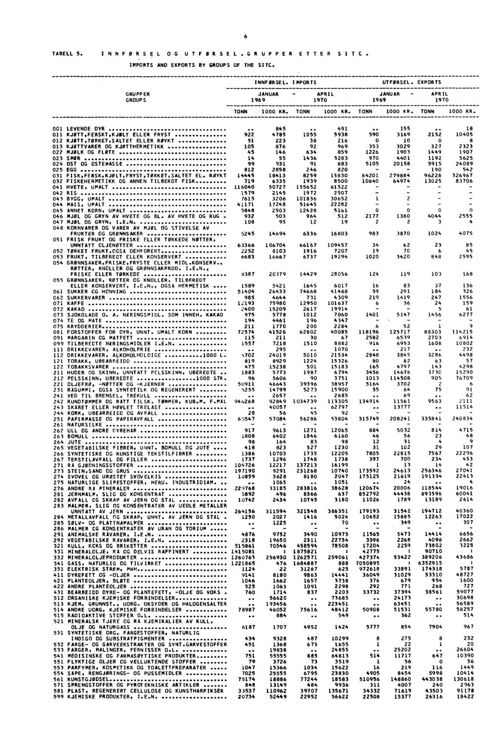 ' 6 TABELL 5. INNFORSEL OG UTFOR SEL.GR UPPER ETTER SI TC. IMPORTS AND EXPORTS BY GROUPS OF THE SIC. INNFØRSEL. IMPORTS UTFORSEL.