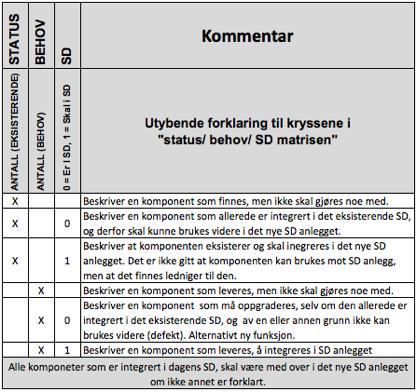 styresignaler og forsyning som beskrevet i Tekniske krav og beskrivelse av funksjon - Marnardal kommune.docx 2.1. Kombinasjons muligheter i matrisen 3.