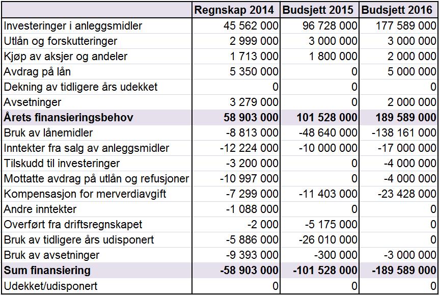 1.4 Budsjettskjema 2A