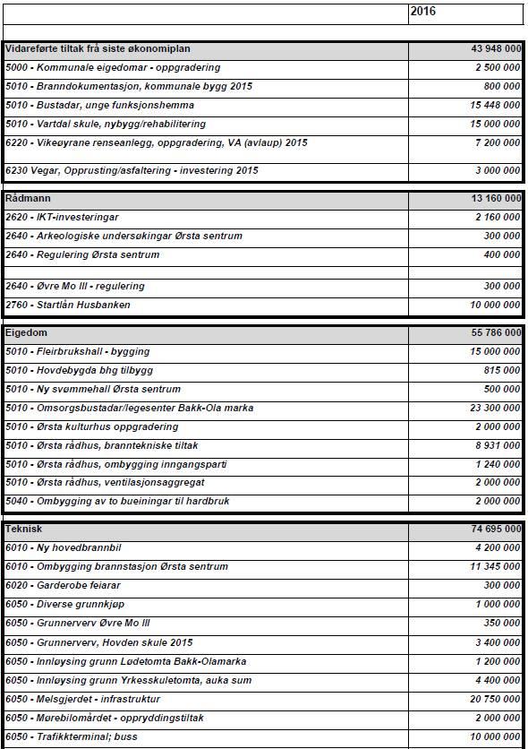 1.5 Budsjettskjema 2B investeringar