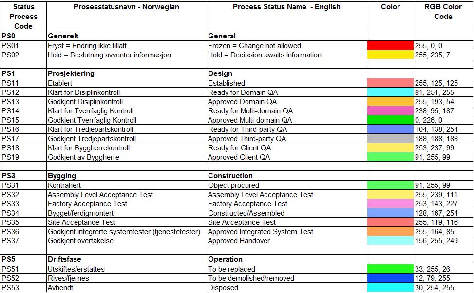 Tabell 1 PROSESSTATUS IFT. BUILDINGSMART NORGE I Multiconsult ble det utviklet et eget system for objektstatus i modellen.