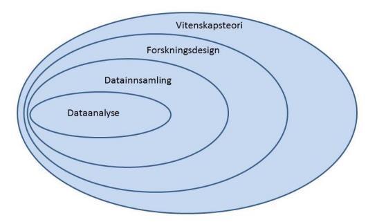 3 Metode/forsøksplaner Denne delen tаr for seg valg og bruk av vitenskapelig mеtode. Det skal vises hvordan forfatteren kоmmer frem til kunnskap som er nødvеndig for å svare på problemstillingen.