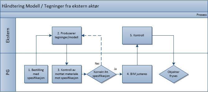 Fortrinnsvis leveres modeller i forenklede versjoner, kun med ytre geometri der dette er mulig, men slik at alle grensesnitt mot andre aktører er beskrevet.