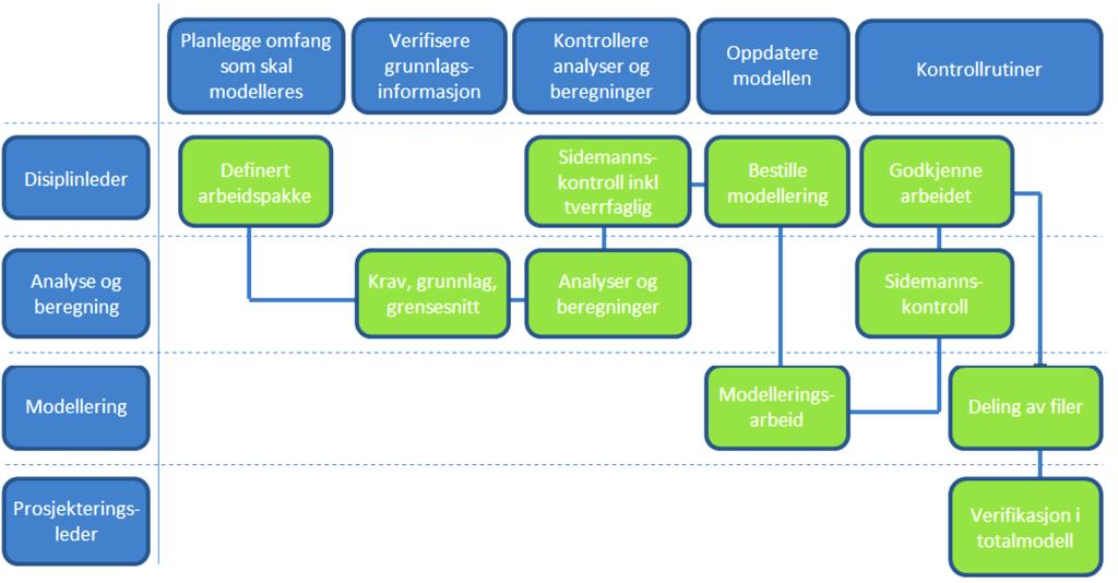 Figur 17 Overordnet prosessbeskrivelse for kontroll i modell Det utføres en kontroll pr. del.