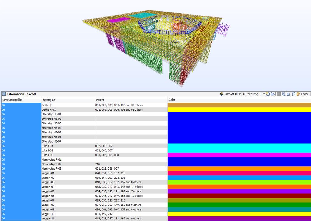 I tverrfaglig modell sorteres hvert betongelement sammen med tilhørende elementer (armering, skjøtejernkassett, fallangivelse, innstøpingsgods m.m.) under angivelsen «Betong ID».