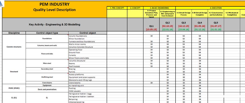 Figur 41 Oversikt over prosesstatuser for hver milepel for Hydro Karmøy Modellobjekter var splittet i forskjellige