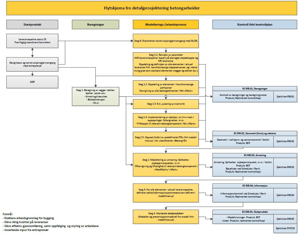 VEDLEGG 5 FLYTSKJEMA FOR
