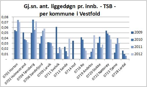 Liggedøgn - TSB Gj.sn.