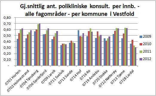 Polikliniske konsultasj.