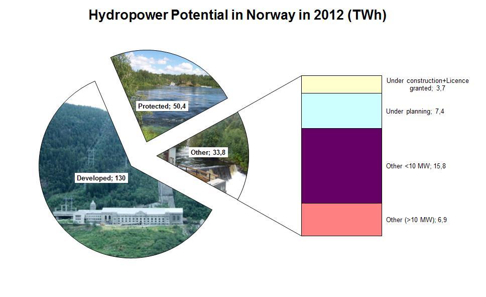 Vannkraft i Norge Ressursgrunnlag beregnet i 2012