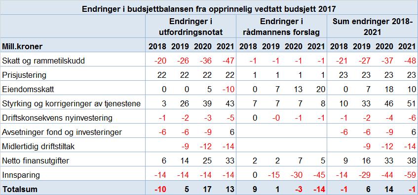 Budsjettbalansen Tabellen viser utviklingen i resultat i perioden.