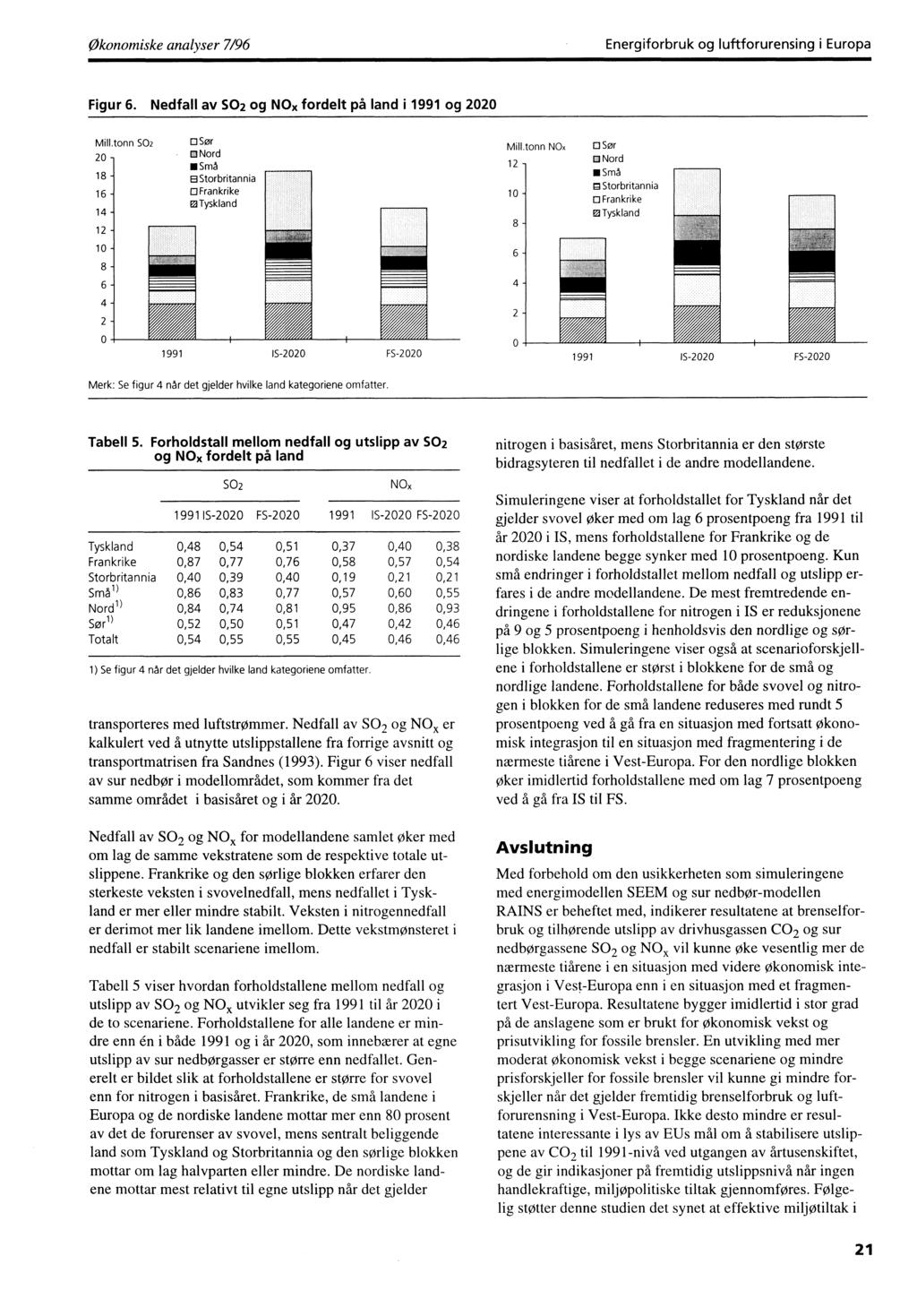 Økonomiske analyser 7/96 Energiforbruk og luftforurensing i Europa Figur 6. Nedfall av 502 og NO fordelt på land i 1991 og 2020 Mill.