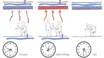 Making SMART tangible Samhandling (Cooperation) Miljø (Environment) Attractive Common location, sharing of workspace, free address, a variety of meeting places Energy concept, indoor climate, noise