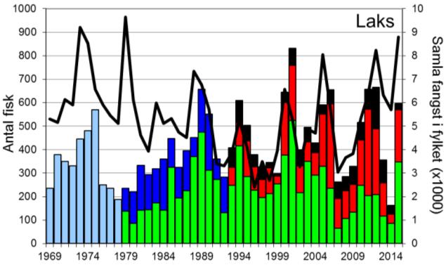 Skjel 2015 Fangststatistikk FANGST OG SKJELPRØVAR I EIDSELVA Årlege laksefangstar har stort sett variert mellom 300 og 500 fisk, sjølv om fangstane enkeltår har vore høgare (figur 1, stolpar).